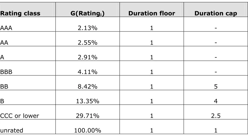 Table 4: QIS4 calibration parameters for structured credit products 