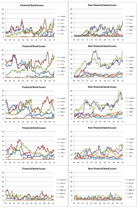 Figure 2: Number of financial and non-financial bond issues in different rating/maturity buckets (“1”=0.5-1.5Y, “3”=2.5-3.5Y...) 