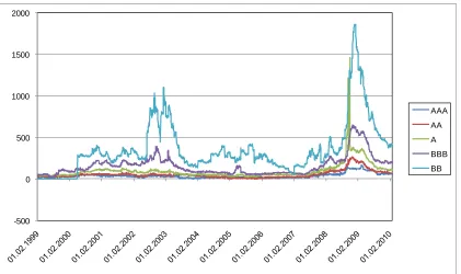 Figure 3: Spreads of bond portfolios (5 year maturity bucket, in basis points) 