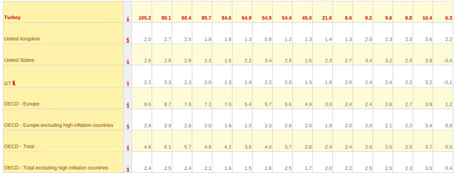 Table 1 shows that two OECD-countries had inflation above 5 percent in 