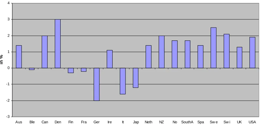 Figure 1 shows that, while in most countries bonds gave a positive real return, six countries experienced negative returns