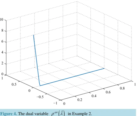 Figure 3. The optimal feedback control uˆ  in Example 2. 
