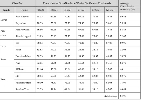 Table 1. Average percentage classification accuracy  of proposed content based image classification for various classifiers using cosine Transform.