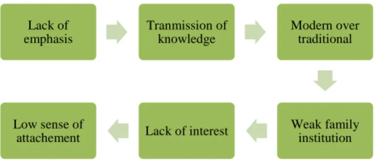 Figure 1: Causes to the lack of community involvement 