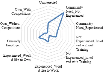 Figure 2: The weightage on the level of community interest 
