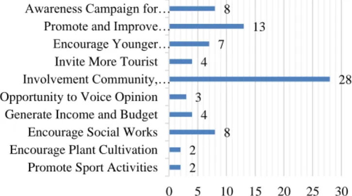 Figure 3: The list of suggestions addressed by respondents 