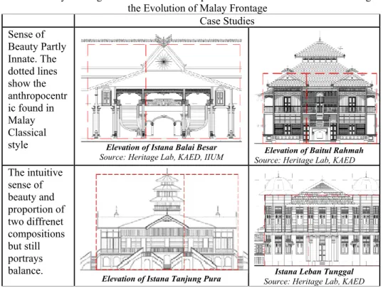 Table 5: The Malay Frontage Reflects Sense of Proportion – Golden Ratio Survived through  the Evolution of Malay Frontage 