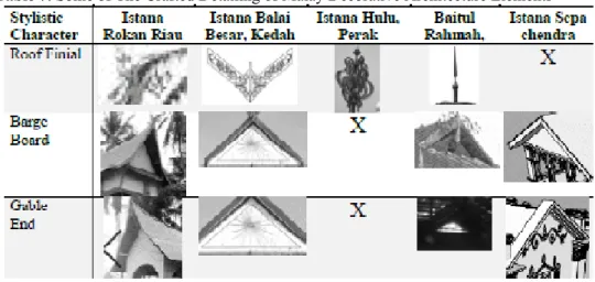 Table 7: Some of The Crafted Detailing of Malay Decorative Architecture Elements 