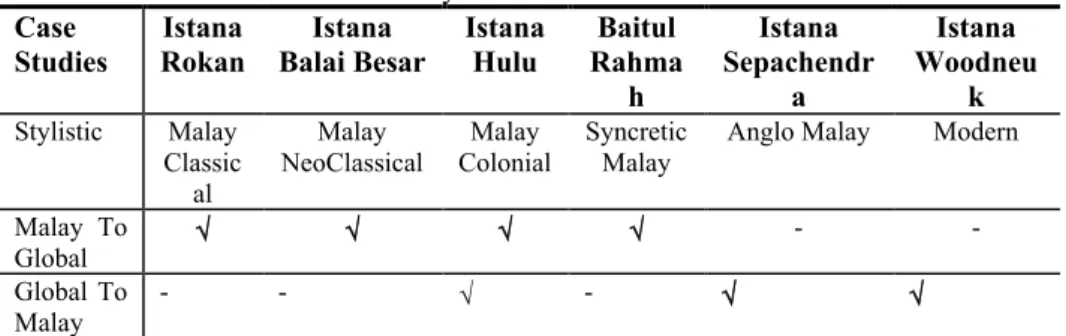 Table 3: Shows the Stylistic Grammar of The Case Studies  Case 