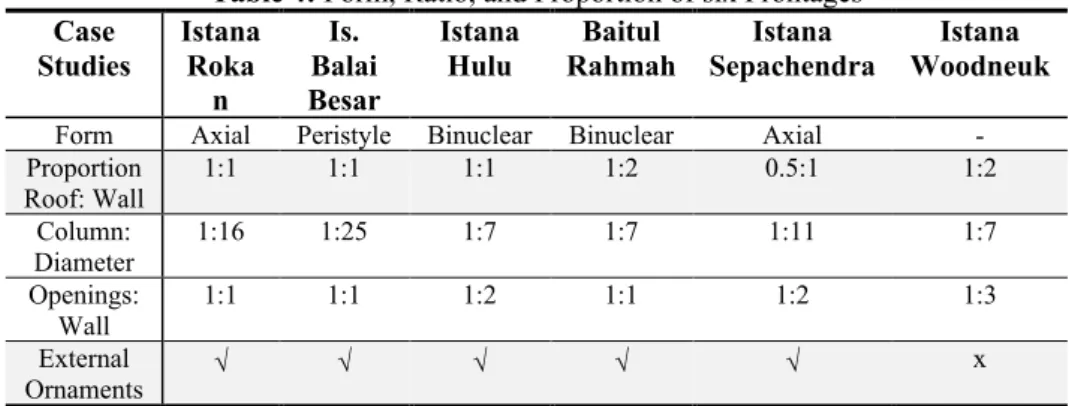 Table 4: Form, Ratio, and Proportion of six Frontages  Case 
