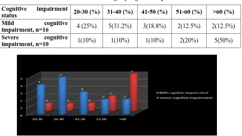 TABLE -10 Patient distribution based on age by cognitive impairment Status 