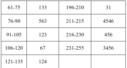 Table 1. Show example of block histogram and frequency