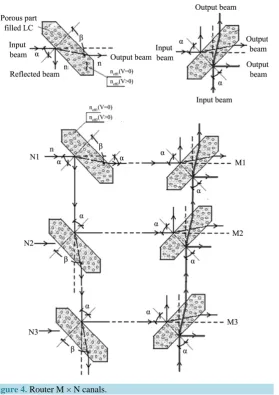 Figure 4. Router M × N canals.                                         
