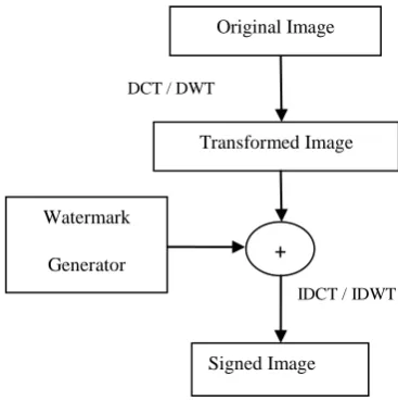 Figure 1 depicts a typical image watermarking system [15].  