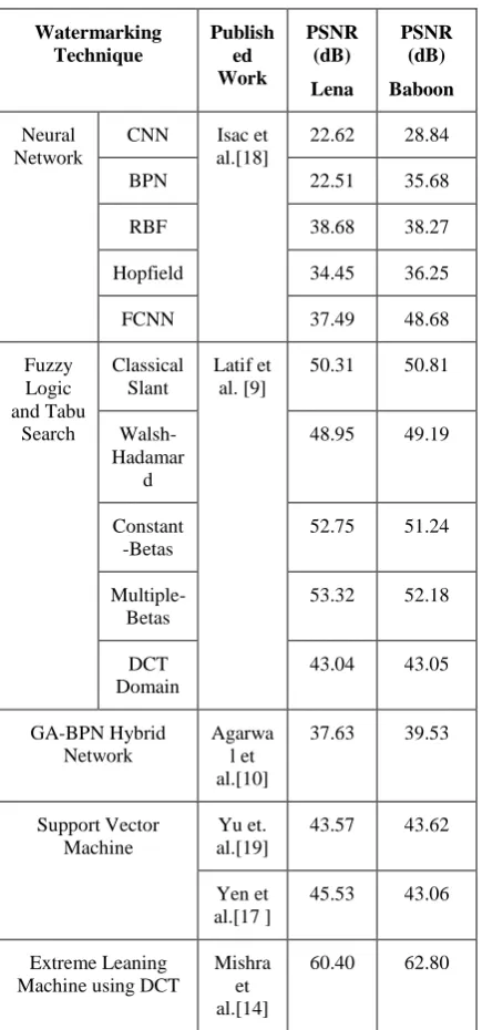 Table 1. PSNR values of Lena and Baboon images by different watermarking techniques 