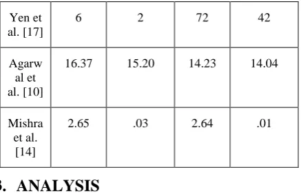 Table 1 compiles computed values of PSNR for Lena and Baboon images. Several adaptive neural network techniques such as CNN, BPN, RBF, Hopfield and FCNN are used to carry out watermarking and their results indicate that for these methods, the PSNR value is