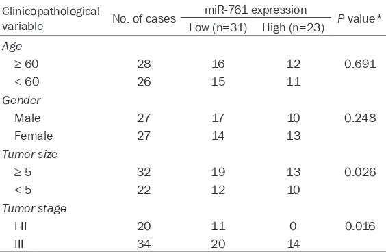 Figure 1. miR-761 expression was downregulated in OS. A. The expression of miR-761 in the OS cell lines (MG-63 and Saos-2) and normal osteoblast cell line NHOst was measured by qRT-PCR