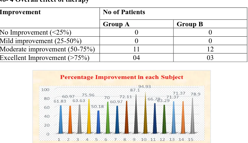 Table No- 4 Overall effect of therapy 