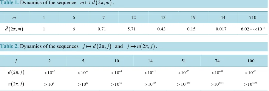 Table 1. Dynamics of the sequence 