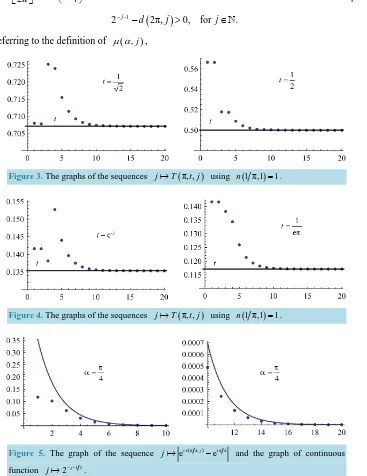 Figure 3. The graphs of the sequences 