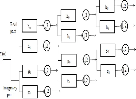 Fig 1: Analysis filter bank for 1-D Dual Tree Complex Wavelet Transform 
