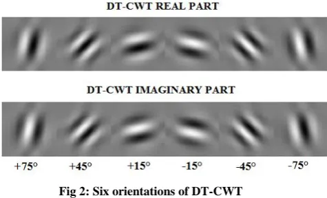 Fig 2: Six orientations of DT-CWT 