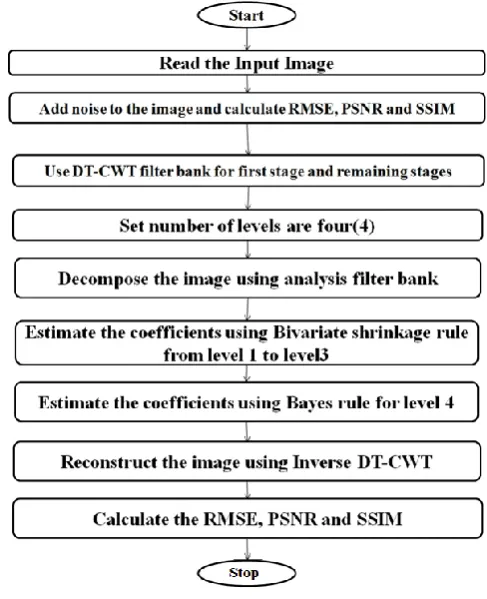 Fig 5:  Flowchart of proposed algorithm 