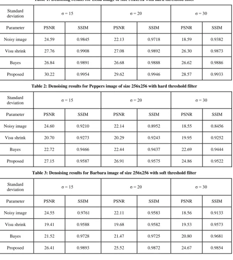 Table 1: Denoising results for Lena image of size 512x512 with hard threshold filter 