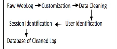 Fig 2:Phases of Data Pre-processing in Web Usage Mining 