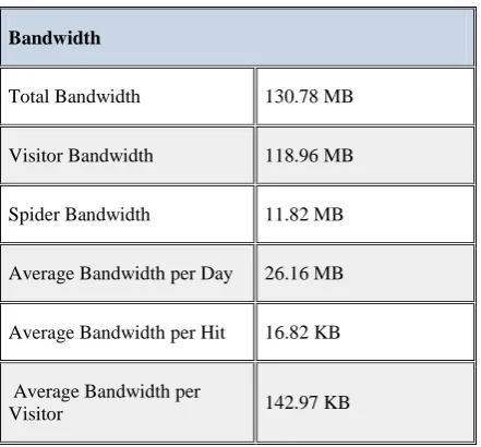Table -2: Daily Activity Statistics of the Website Usage 