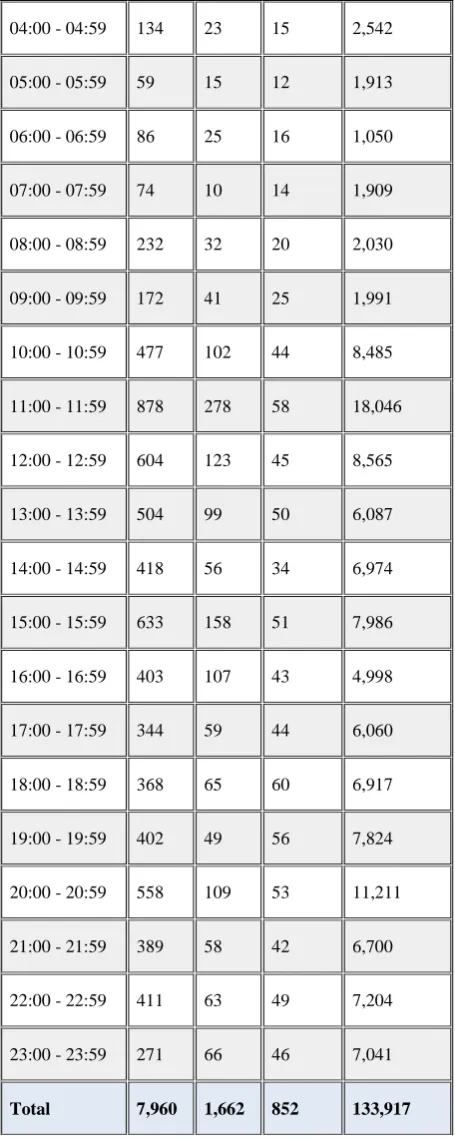 Figure 6 shows the result of most popular pages of website after analyzing our log file
