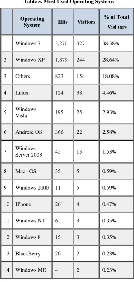 Table 5. Most Used Operating Systems 