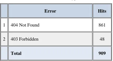 Fig 12: Types of Error Occurred 
