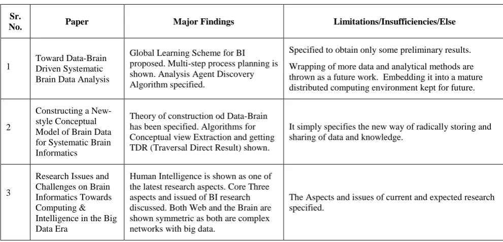Table 1 : A Comparative Summary of Reviews of Literature 
