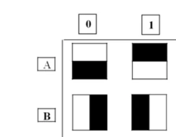 Figure 1. Encoding technique of two binary inputs A and B. 