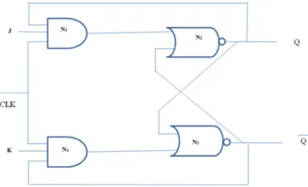 Figure  7  shows  the  basic  block  diagram  of  a  clocked  J-K  flip-flop.  Between  two  clock  pulses  at  clock=  0  stage,  the  outputs of N 3  and N 4  are 1 independent of the values of J and  K, i.e., the flip-flop does not change the state betw