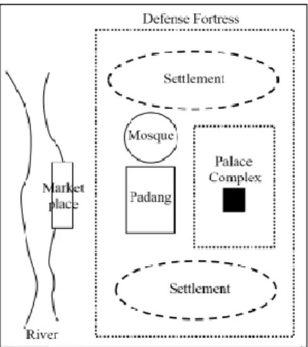 Figure 1: The physical components of Malay Royal Town 