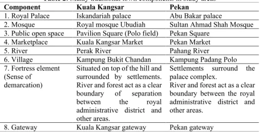 Table 2: Malay traditional town components in study areas  