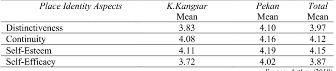 Table 3: Overall Comparative analyses between two studied areas  Place Identity Aspects   K.Kangsar 