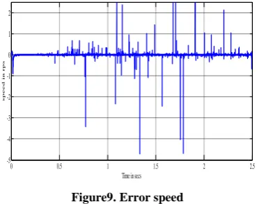 Table II-Motor Parameters 