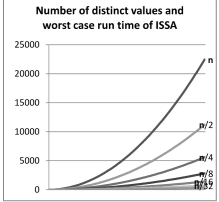 Fig 1: Run time of list of size n and number of distinct values using ISSA.  The performance of the Improved Selection could also be enhanced by introducing the FLAG concept in the HSSA to terminate sorting when the list is already sorted