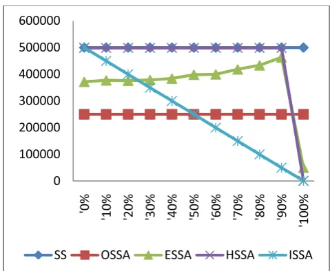 Figure 3: Estimated run times of various Selection Sort algorithms when input dataset were not sorted 