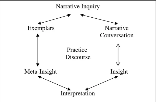 Figure 2. Exemplar process  