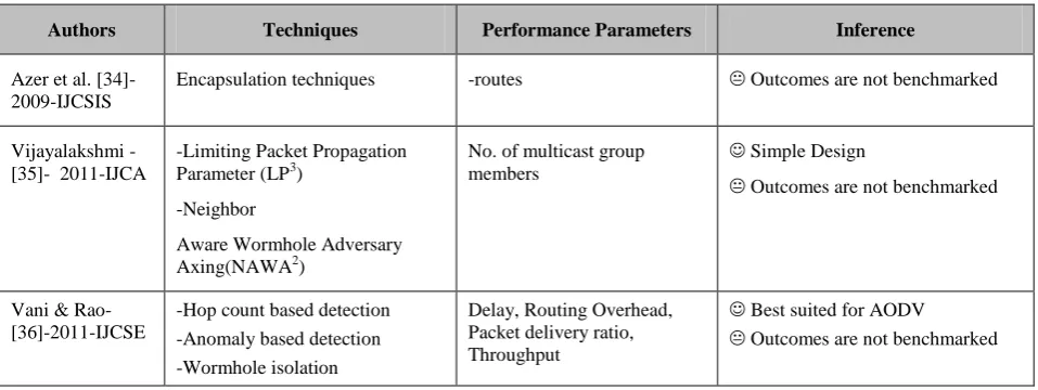 Table 2. Techniques discussed in Non-conventional Journals 