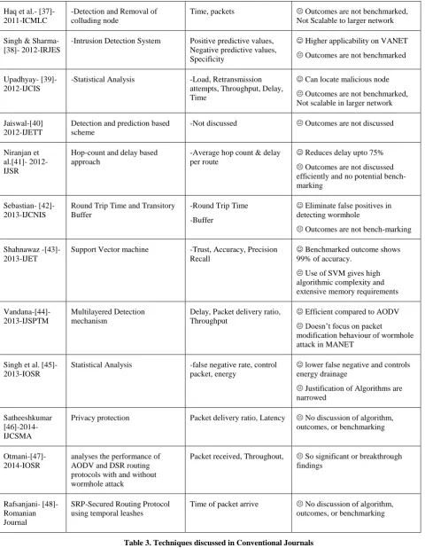 Table 3. Techniques discussed in Conventional Journals 