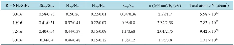 Table 1. Silicon, Nitrogen and hydrogen content for the ECR-PECVD SiNx with different gas flow ratio R determined by RBS and ERDA prior to and subsequent to RTA indicated by the dep and an subscripts, respectively