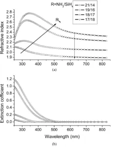 Figure 1. Wavelength-dependant (a) refractive index n(λ) and (b) extinction coefficient k(λ) of a-SiNx:H films obtained by ECR-PECVD as function of gas flow ratio R
