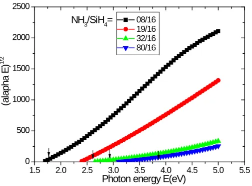 Figure 2. Tauc’s plots for ECR-PECVD a-SiNx:H according to different gas flow ratios R