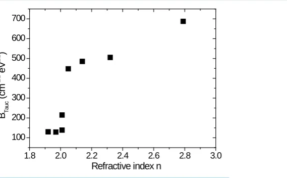 Figure 3. Tauc slope as function of refractive index for the as- deposited ECR-PECVD a-SiNx:H films