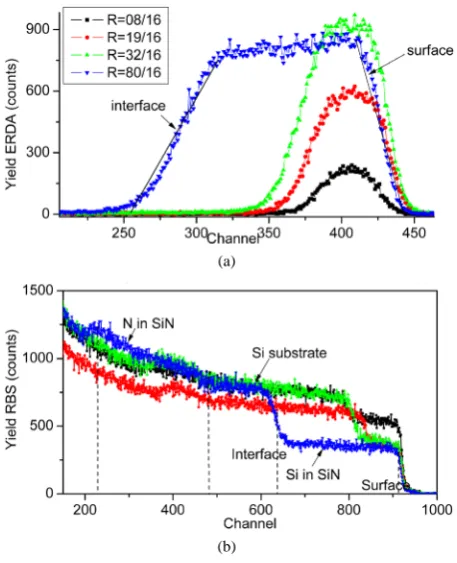 Figure 4. ERDA (a) and RBS (b) spectra for ECR-PECVD SiNx films as function of gas flow ratio R